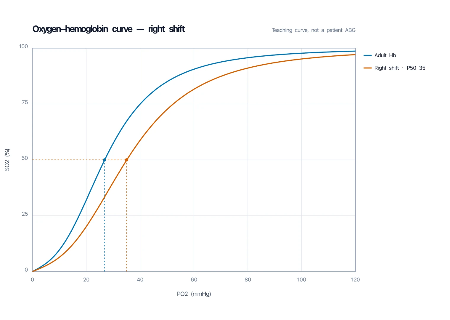 Oxygen-hemoglobin dissociation curve overlaying a right-shifted curve with a higher P50 and lower saturation at the same tissue PO2