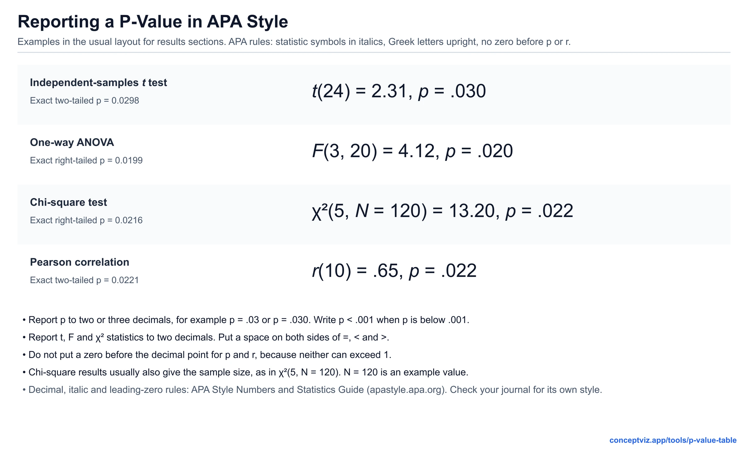 APA style report lines for a t test, one-way ANOVA, chi-square test and Pearson correlation with exact p-values