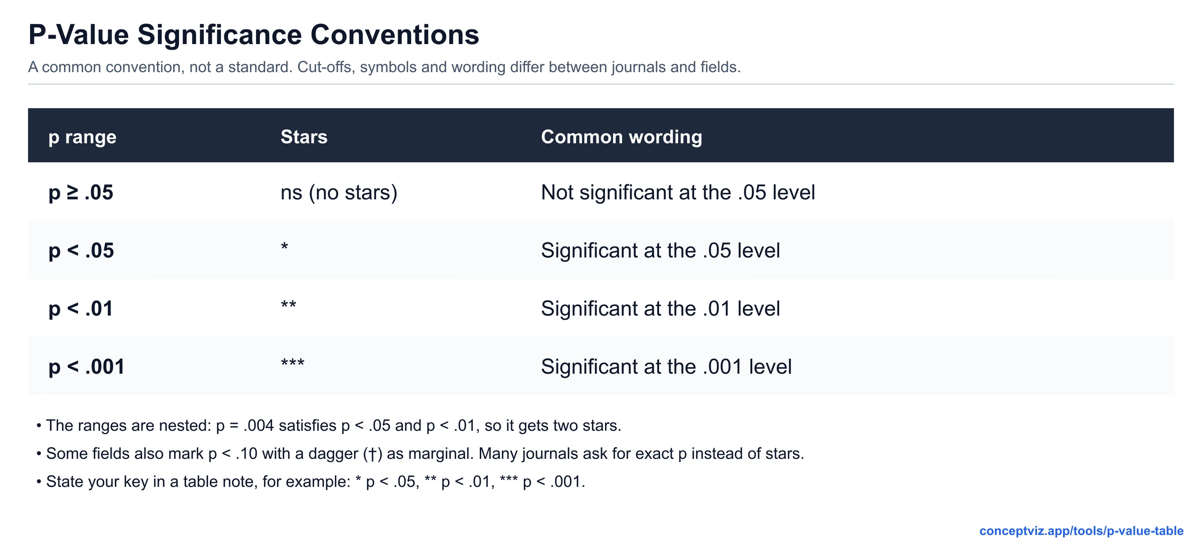 Table of common p-value ranges, significance stars and wording: ns, one star, two stars and three stars