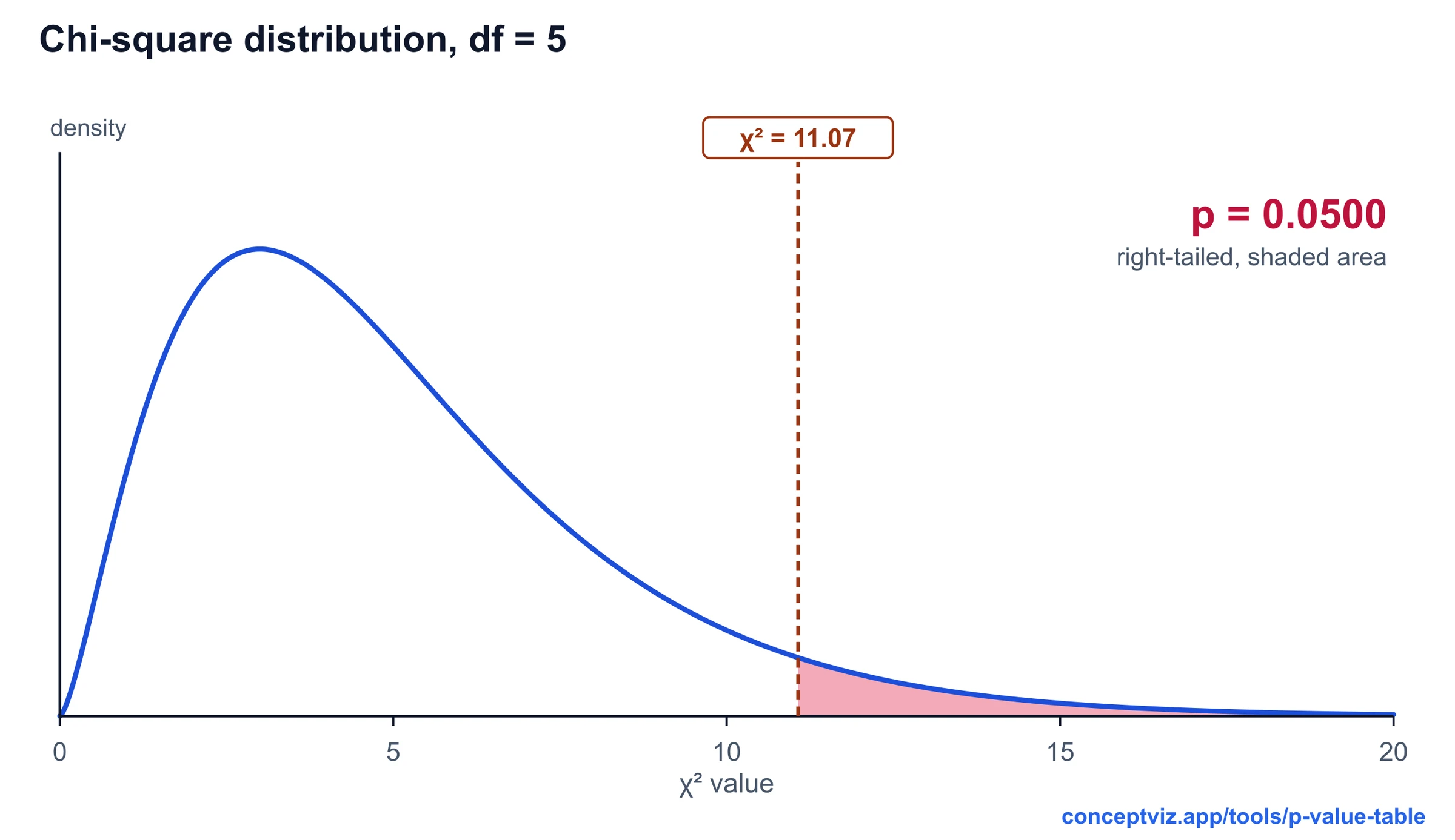 Chi-square curve with 5 degrees of freedom and the area to the right of 11.07 shaded, right-tailed p-value 0.0500