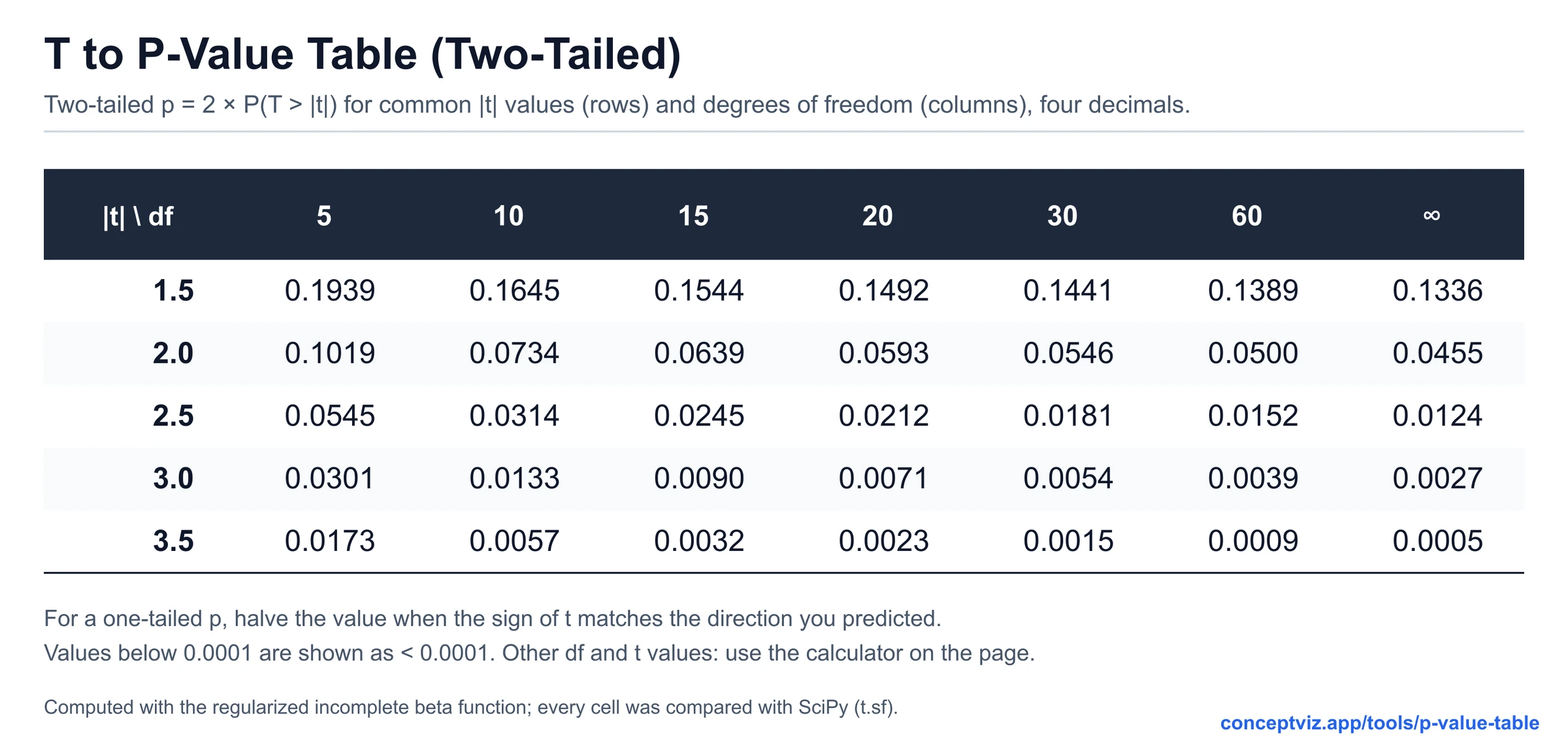 T statistic to two-tailed p-value table for t from 1.5 to 3.5 and degrees of freedom 5, 10, 15, 20, 30, 60 and infinity