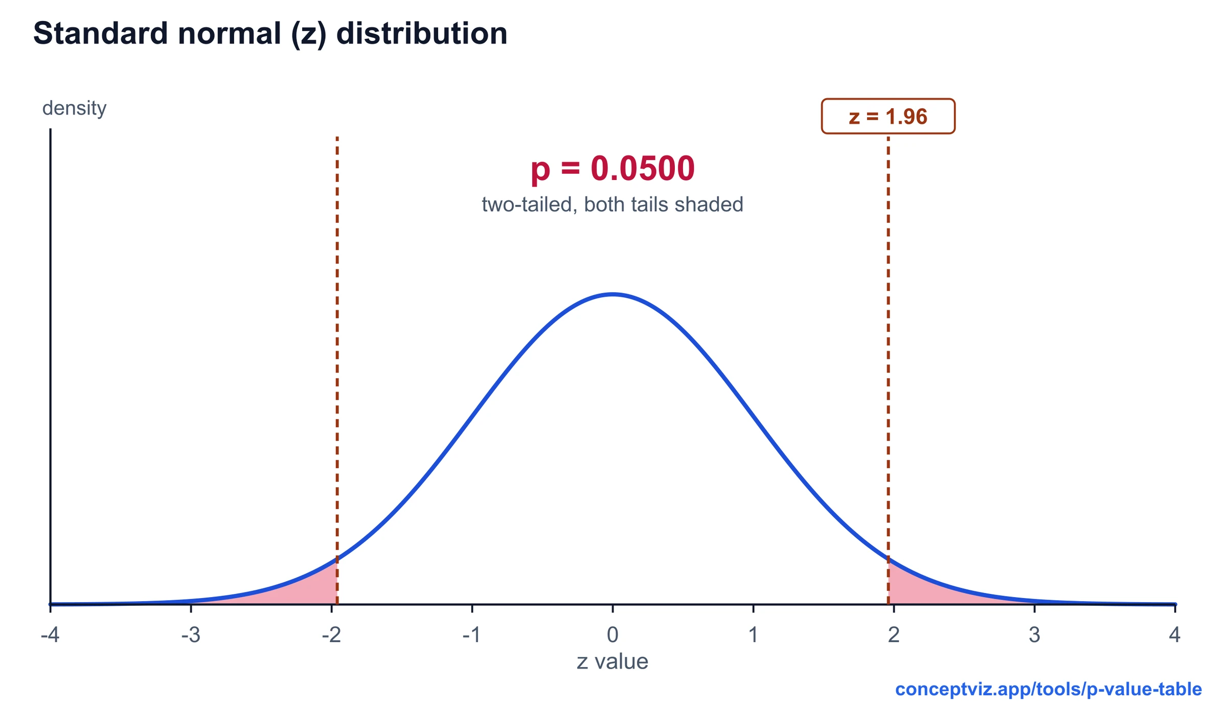 Standard normal curve with both tails beyond z = 1.96 shaded, two-tailed p-value 0.0500