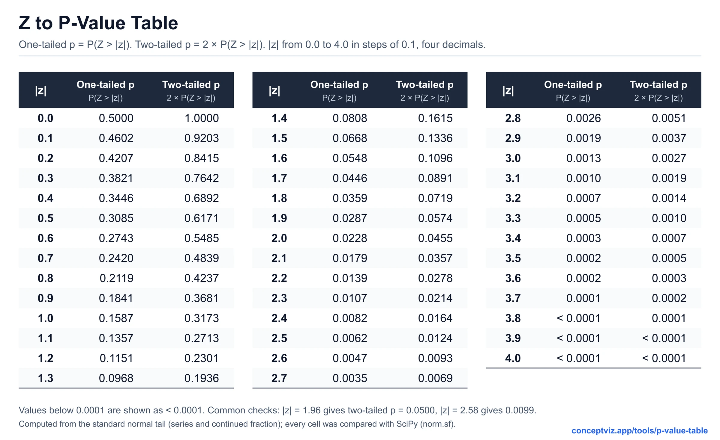 Z statistic to p-value table with one-tailed and two-tailed p-values for absolute z from 0.0 to 4.0 in steps of 0.1