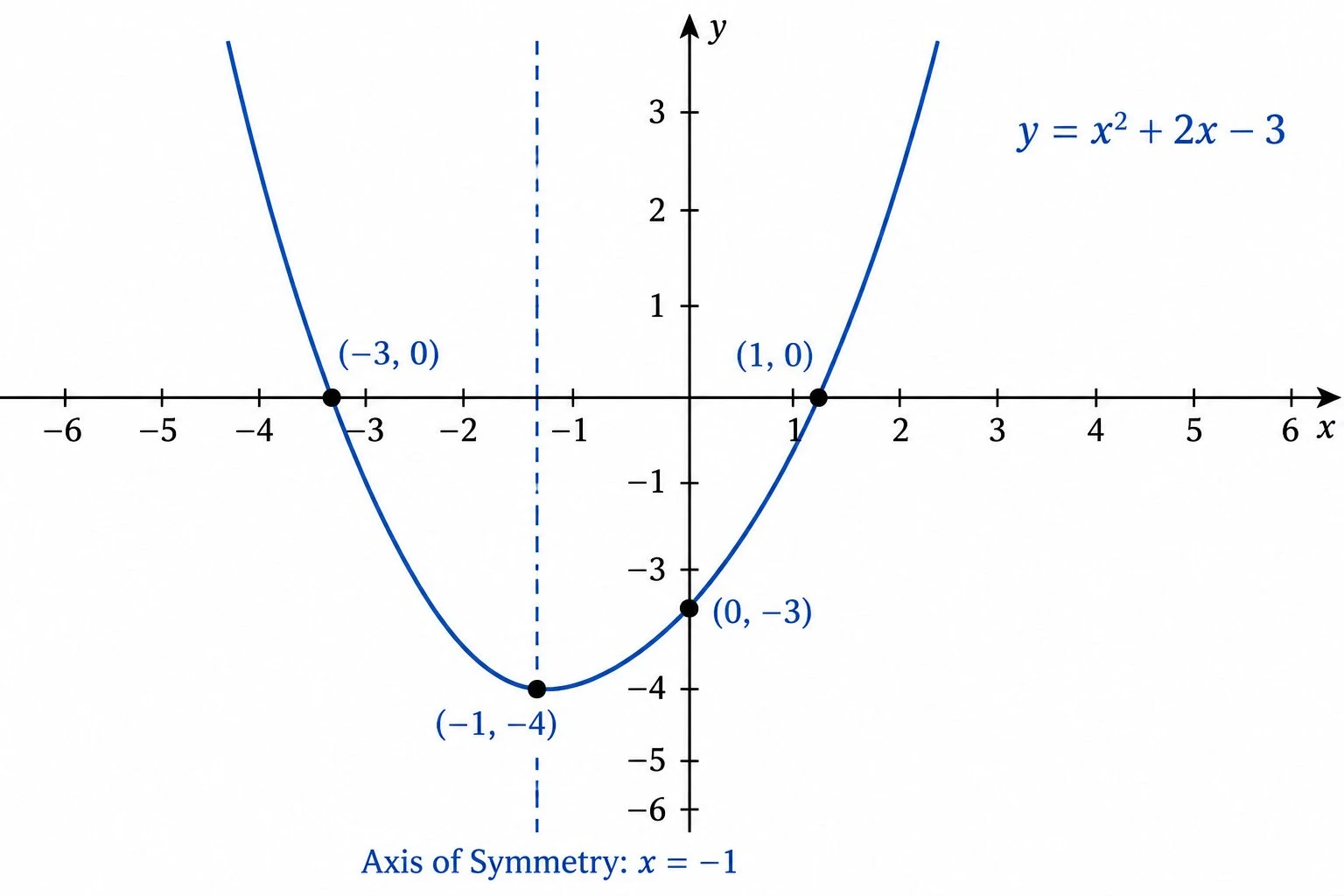 Parabola graphed on a coordinate plane with vertex and intercepts labeled