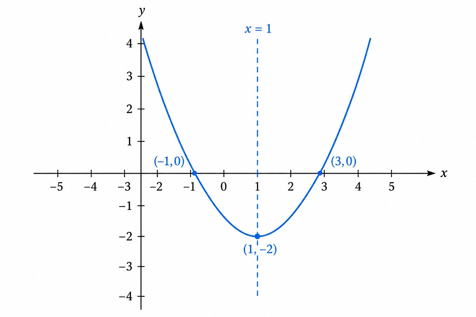 Parabola with a dashed vertical axis of symmetry through the vertex