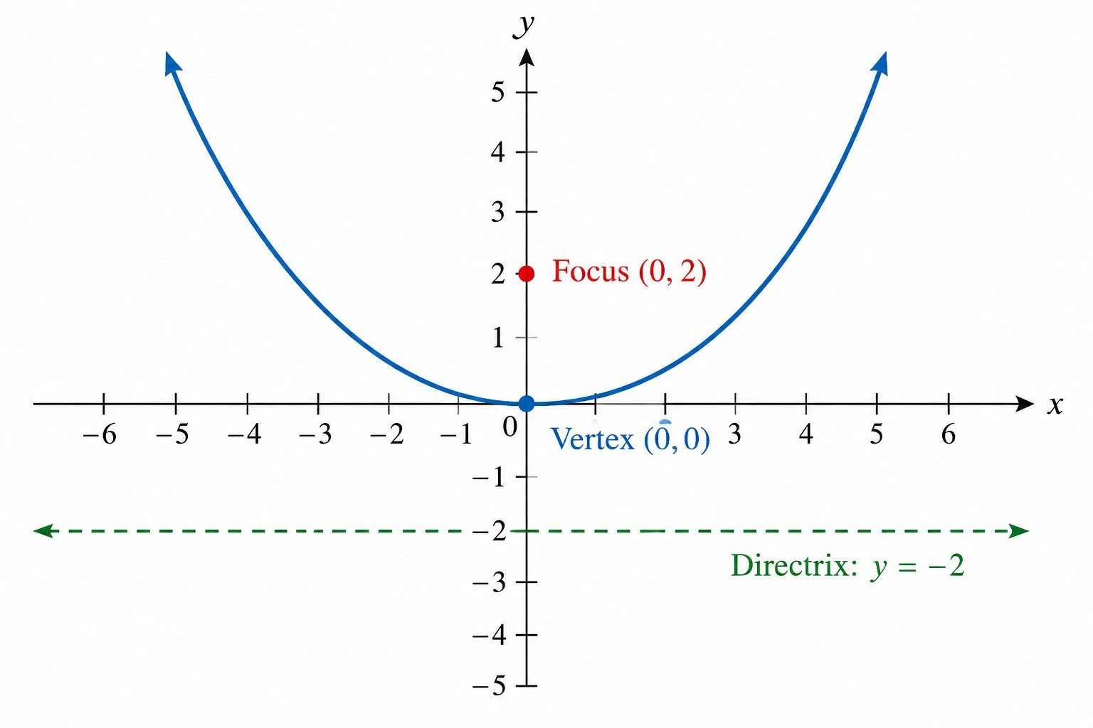 Parabola showing the focus point and dashed directrix line