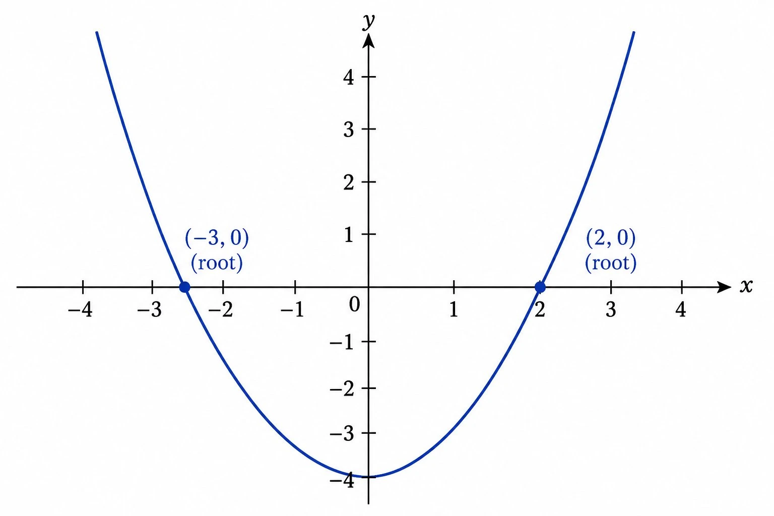 Parabola with its two x-intercepts marked on the x-axis