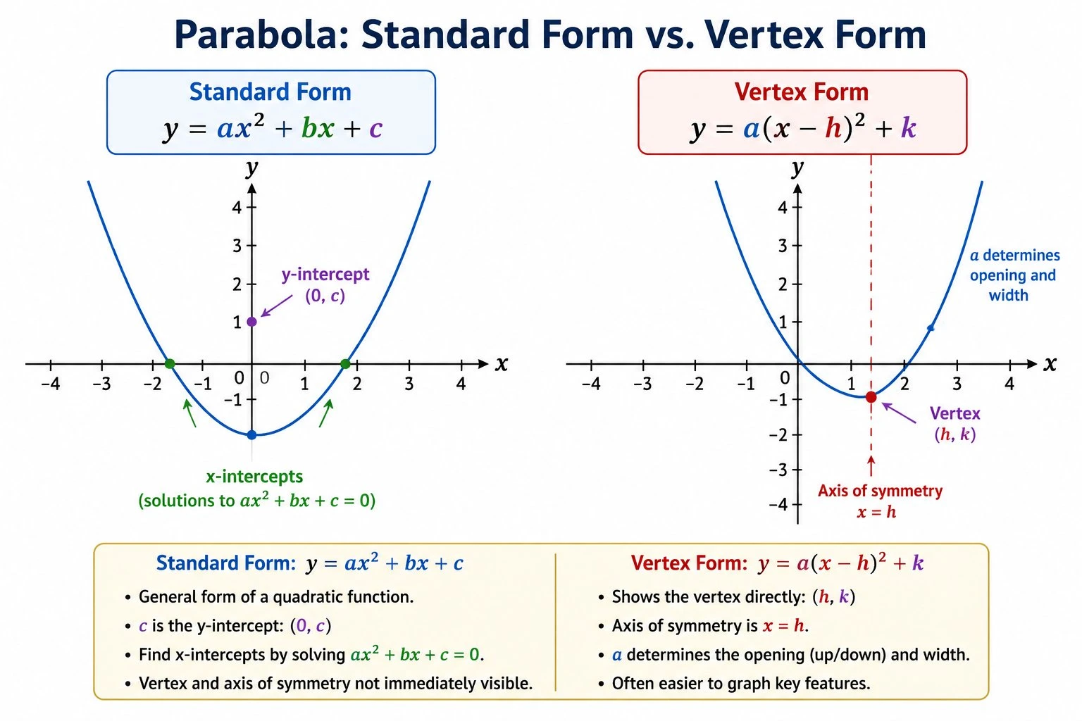 Parabola compared in standard form and vertex form