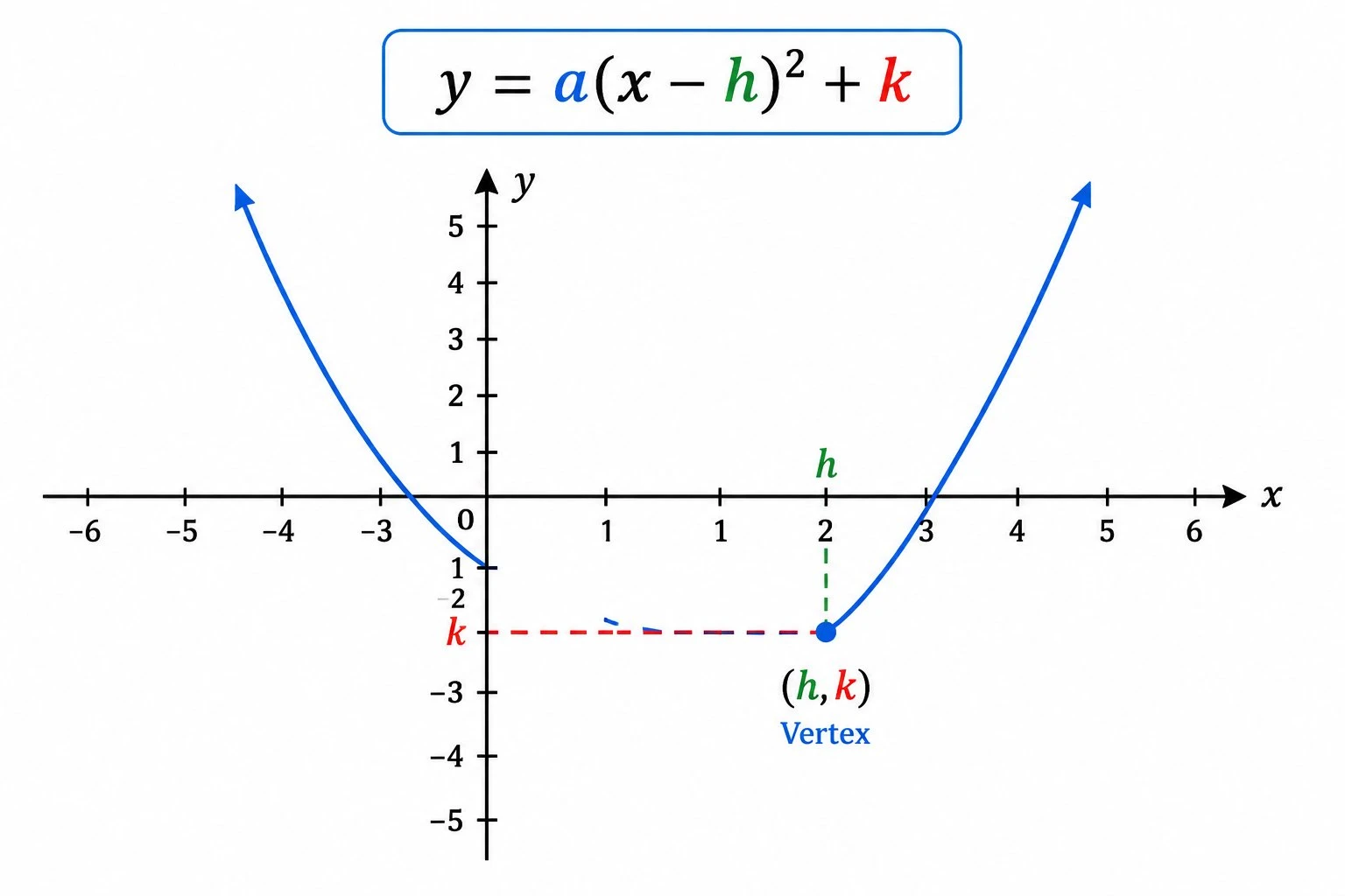 Parabola drawn from vertex form with the vertex (h, k) marked