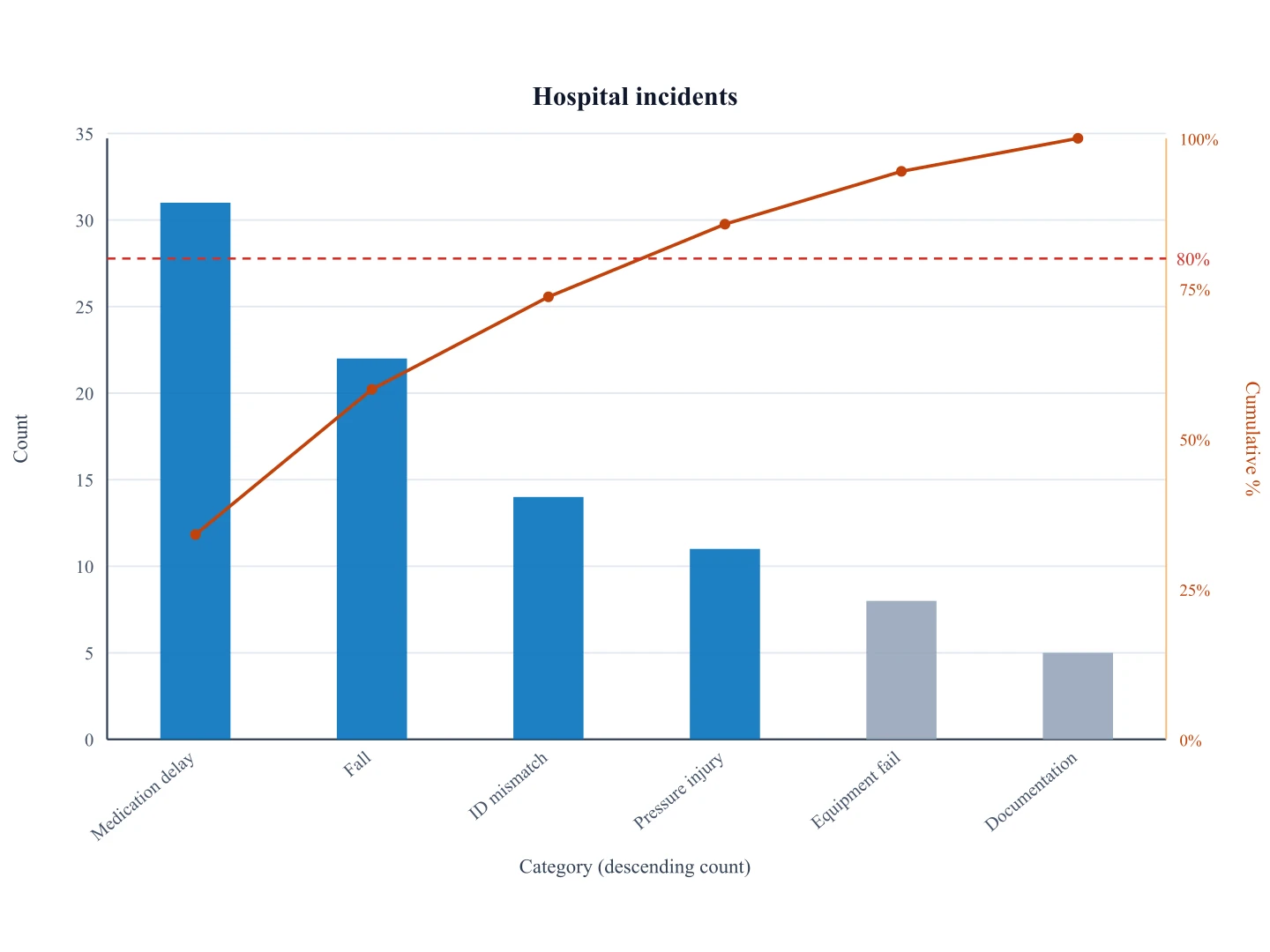 Pareto chart of hospital incidents with medication delay as the tallest bar and a cumulative percent overlay