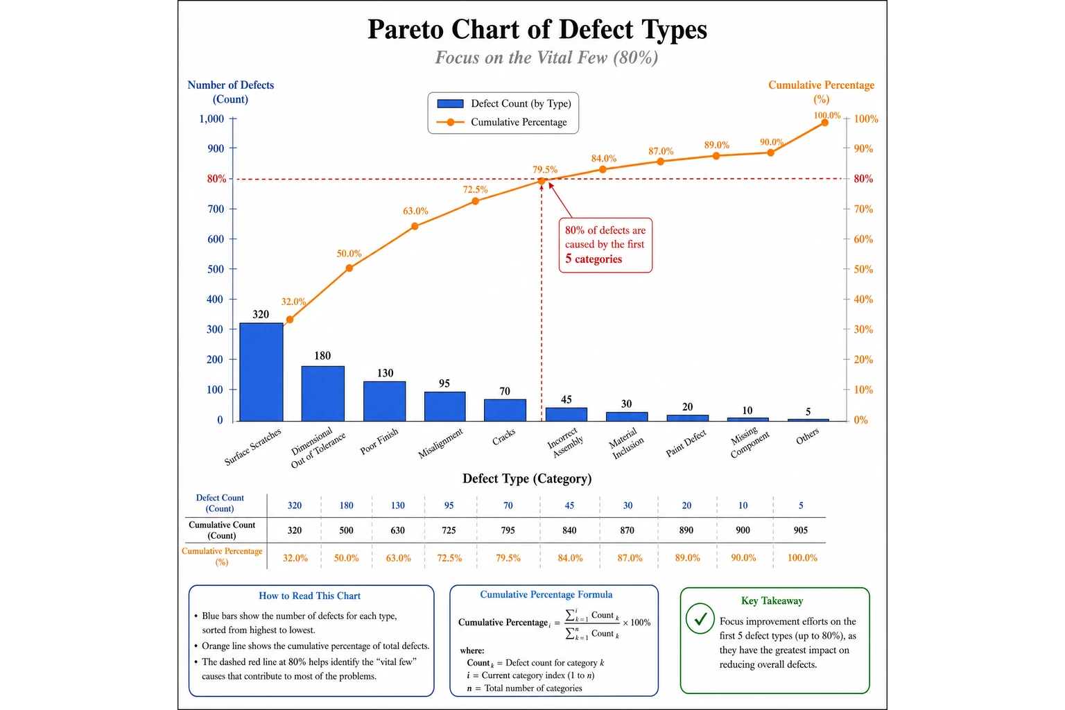 AI-generated Pareto chart illustration with descending bars and a cumulative 80 percent line