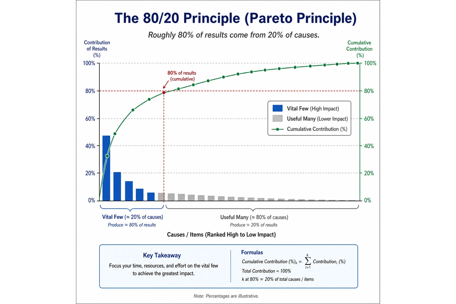 AI-generated teaching schematic of a Pareto 80/20 split