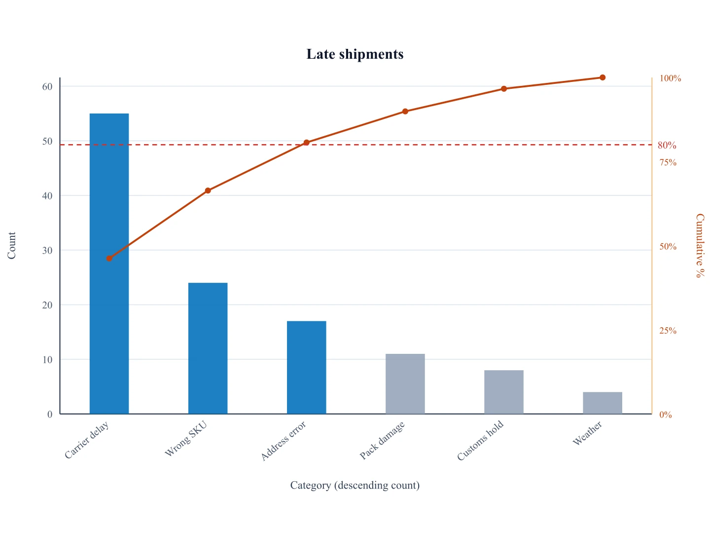 Pareto chart of late-shipment reasons with carrier delay dominating the left bars