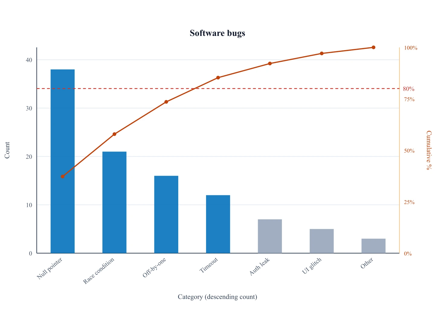 Pareto chart of software bug types with a cumulative percent line crossing 80 percent