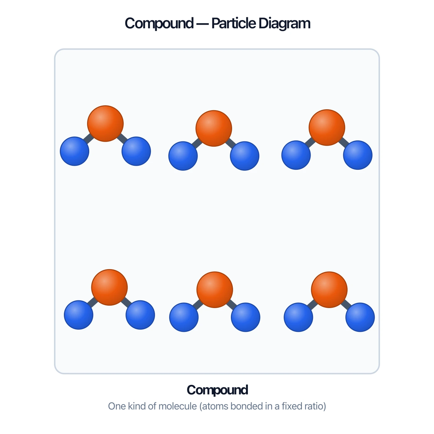 Particle diagram of a compound showing identical molecules with atoms bonded in a fixed ratio