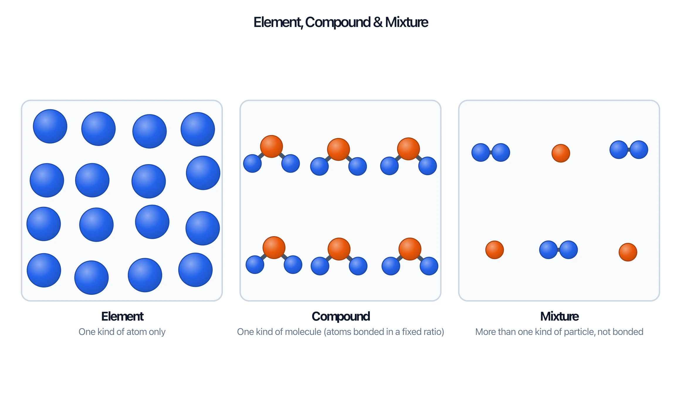 Particle diagrams comparing an element, a compound with bonded molecules, and a mixture of two particle types