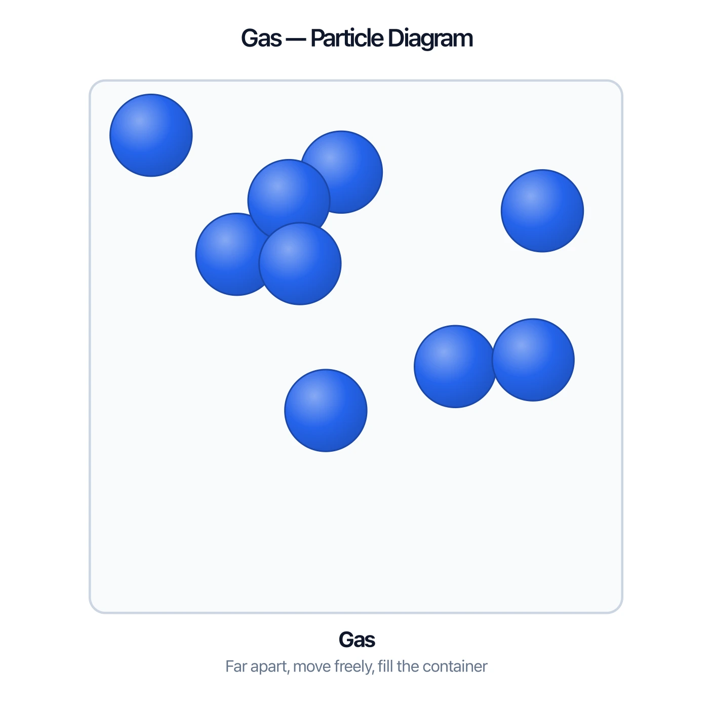 Particle diagram of a gas showing widely spaced particles moving freely