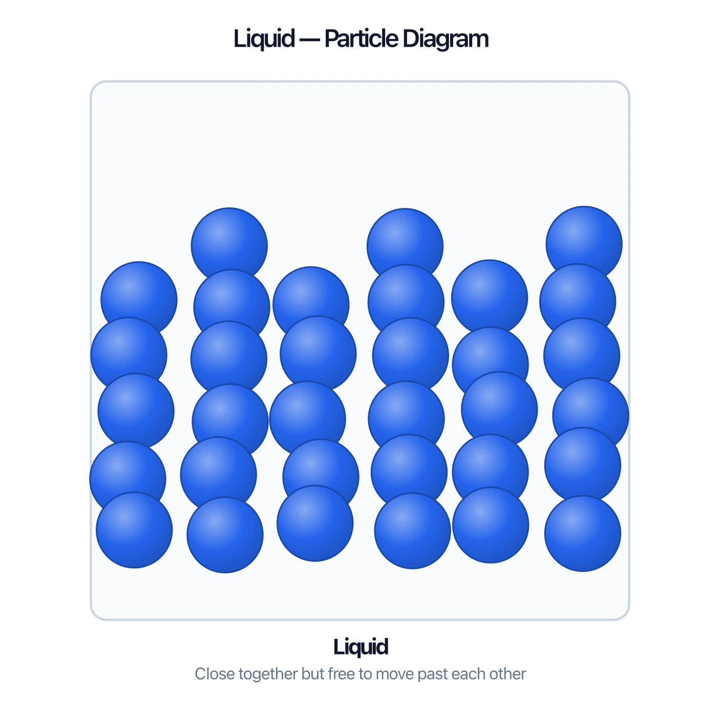 Particle diagram of a liquid showing particles close together but disordered and able to move