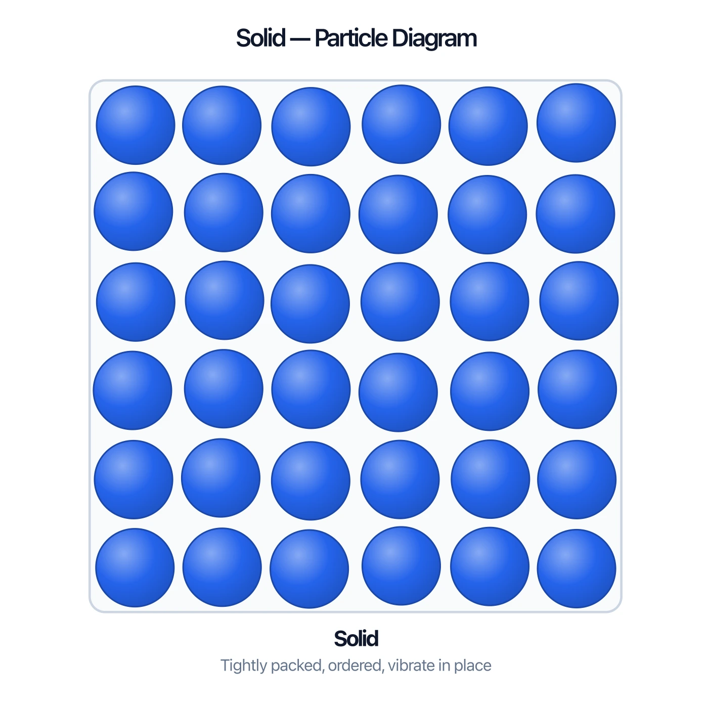 Particle diagram of a solid showing tightly packed, ordered particles in a regular pattern