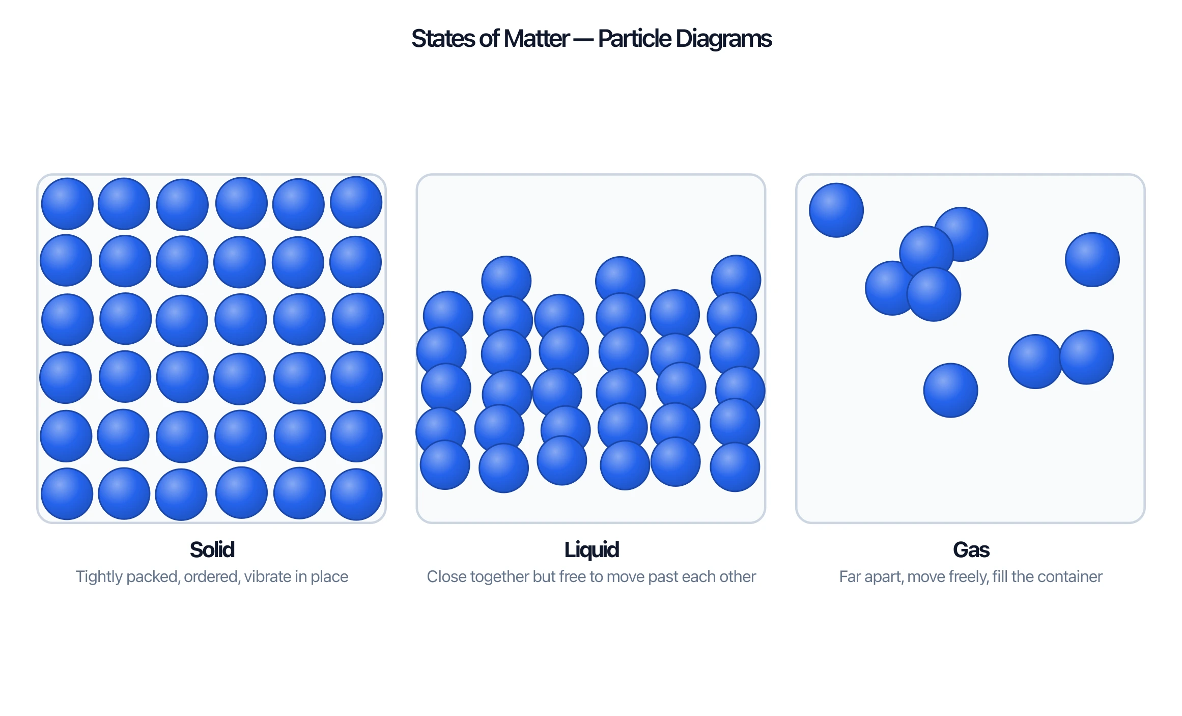 Particle diagrams of solid, liquid, and gas showing tightly packed, close, and spread-out particle arrangements