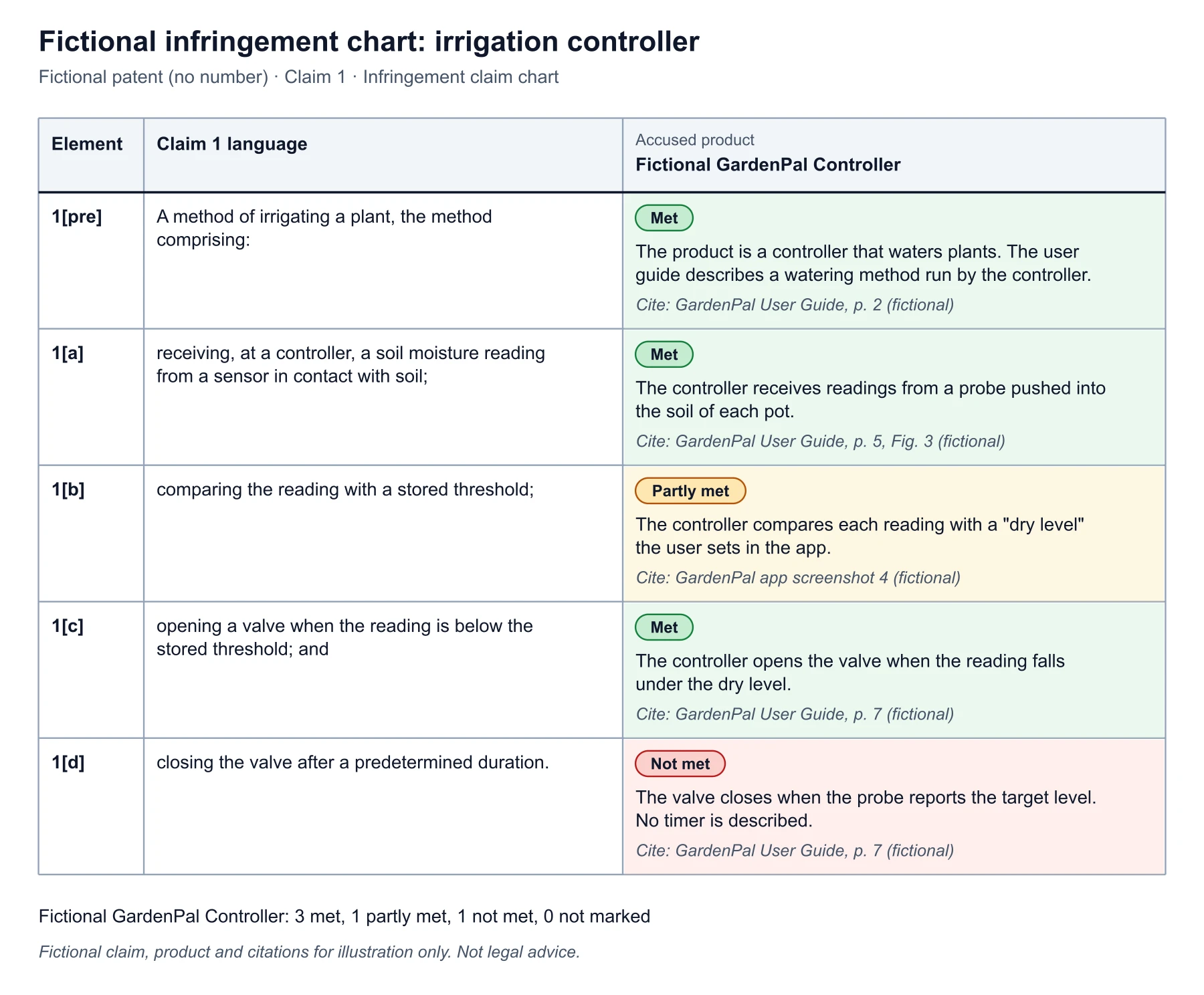 Infringement claim chart for a fictional irrigation claim and a fictional controller, with five elements, evidence, citations and marks