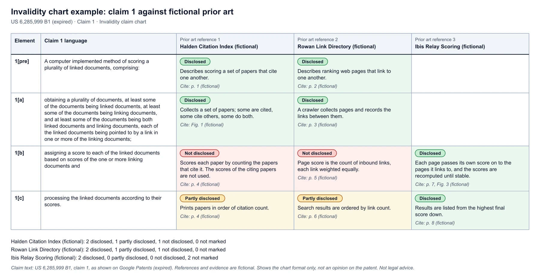 Invalidity claim chart for claim 1 of US 6,285,999 B1 with four elements charted against three fictional prior art references, with disclosed, partly disclosed and not disclosed marks