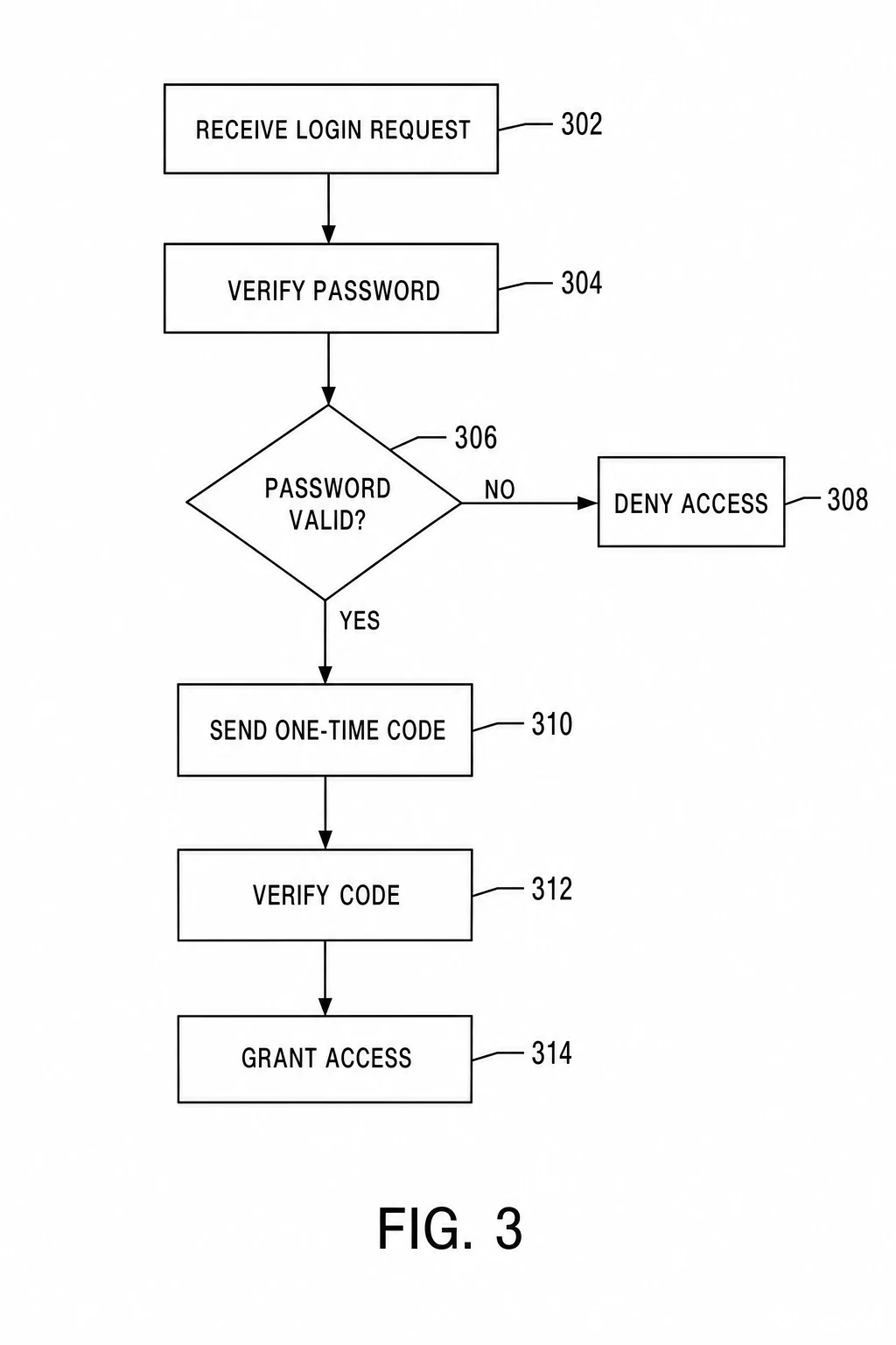AI patent drawing FIG. 3: method flowchart for user authentication with steps 302 to 314, a decision diamond, and YES and NO branches