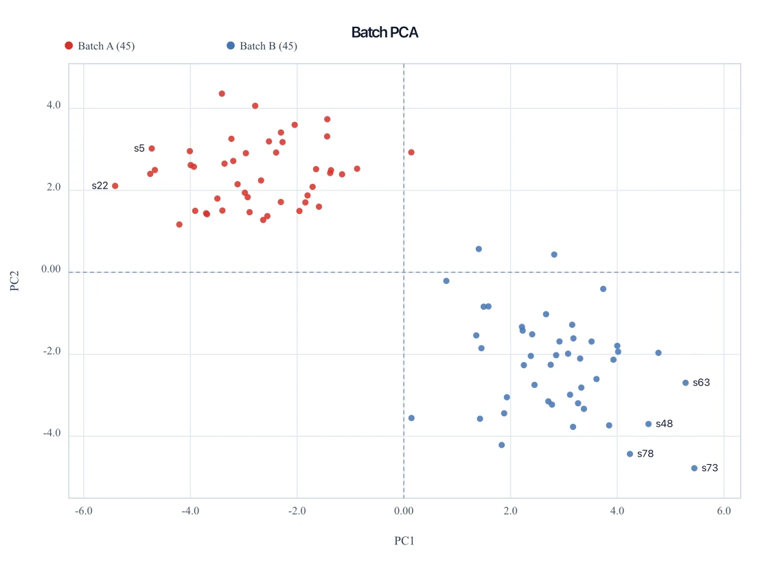 PCA score plot where samples split by processing batch rather than biology