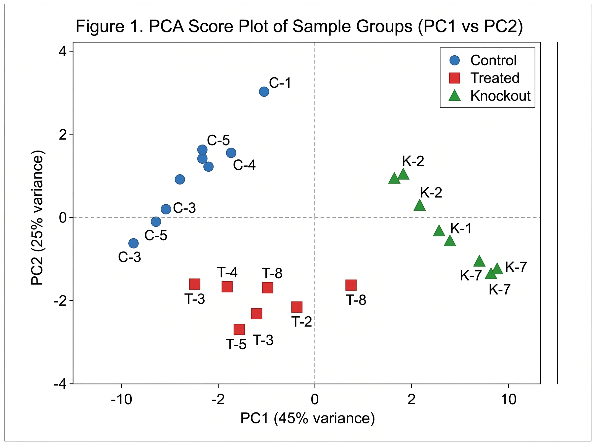 AI-generated PCA score plot illustration with colored groups and origin lines