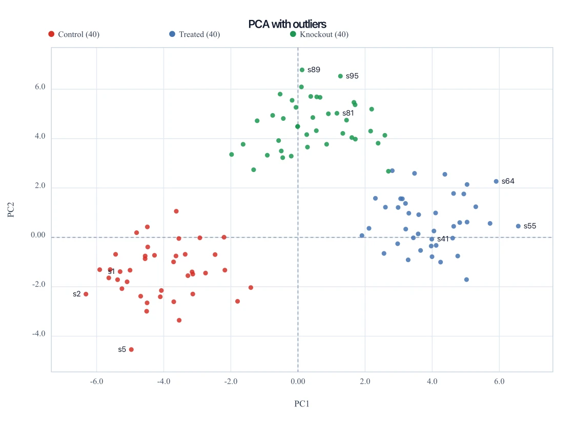PCA score plot with a few sample IDs labeled far from the origin