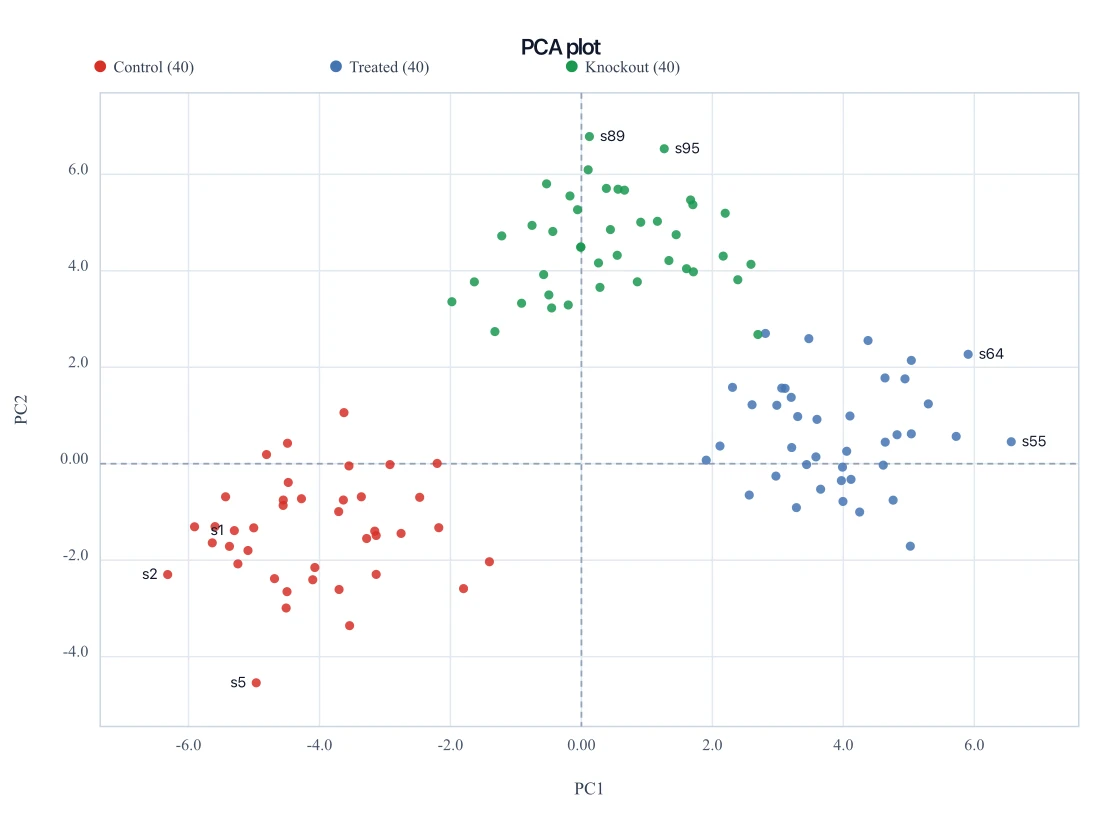 PCA Plot Generator