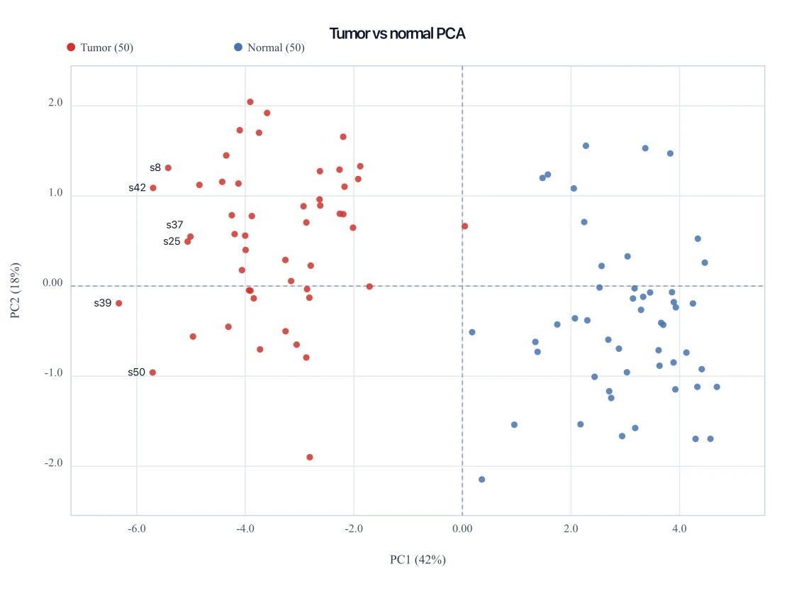 PCA score plot of tumor and normal samples forming two clusters along PC1