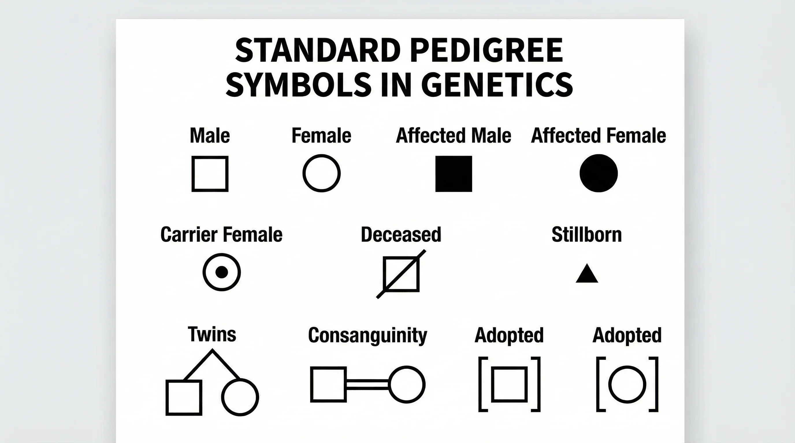 Reference chart showing standard genetics and pedigree symbols with descriptions.