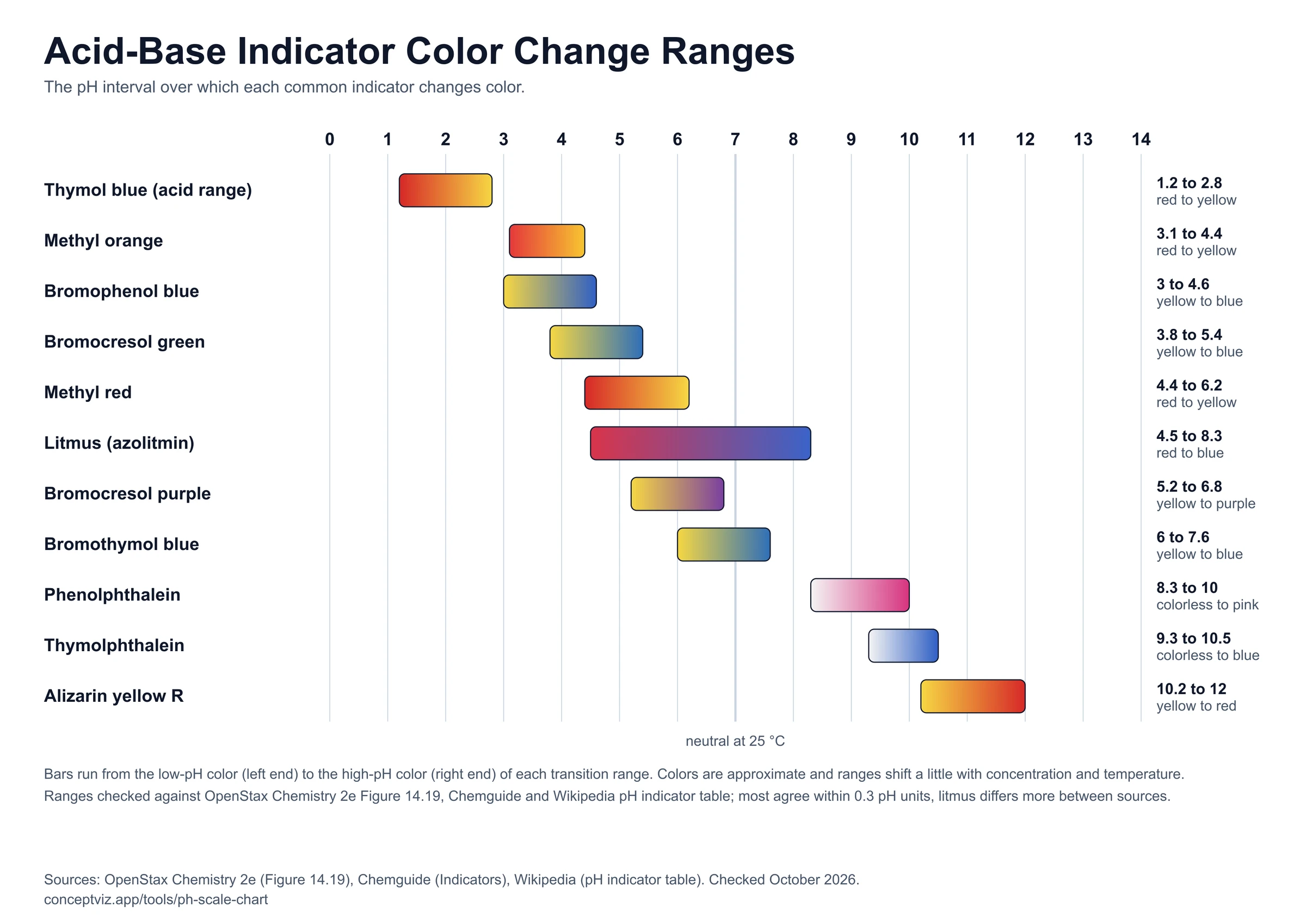 Bar chart of the pH transition range and color change of eleven indicators including methyl orange, bromothymol blue, litmus and phenolphthalein
