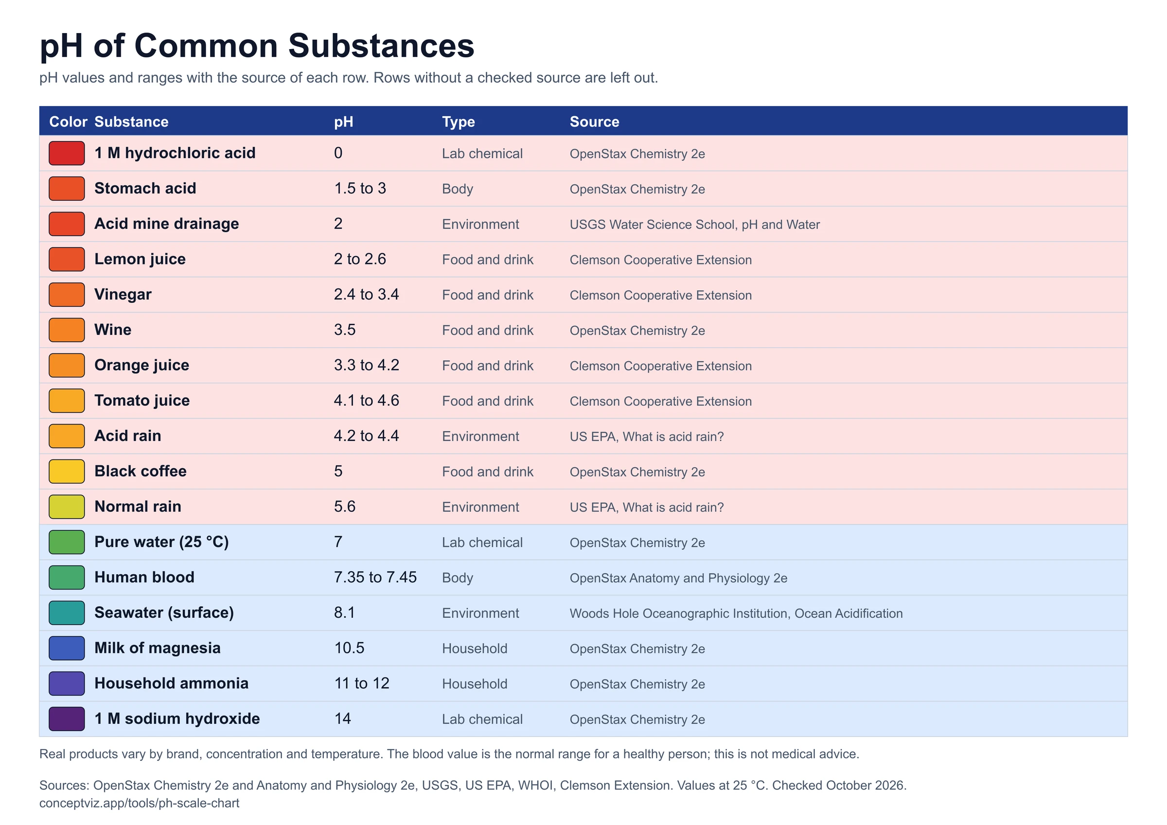 Table of pH values for common substances from 1 M hydrochloric acid at 0 to 1 M sodium hydroxide at 14, with color chips, type and the source of each row