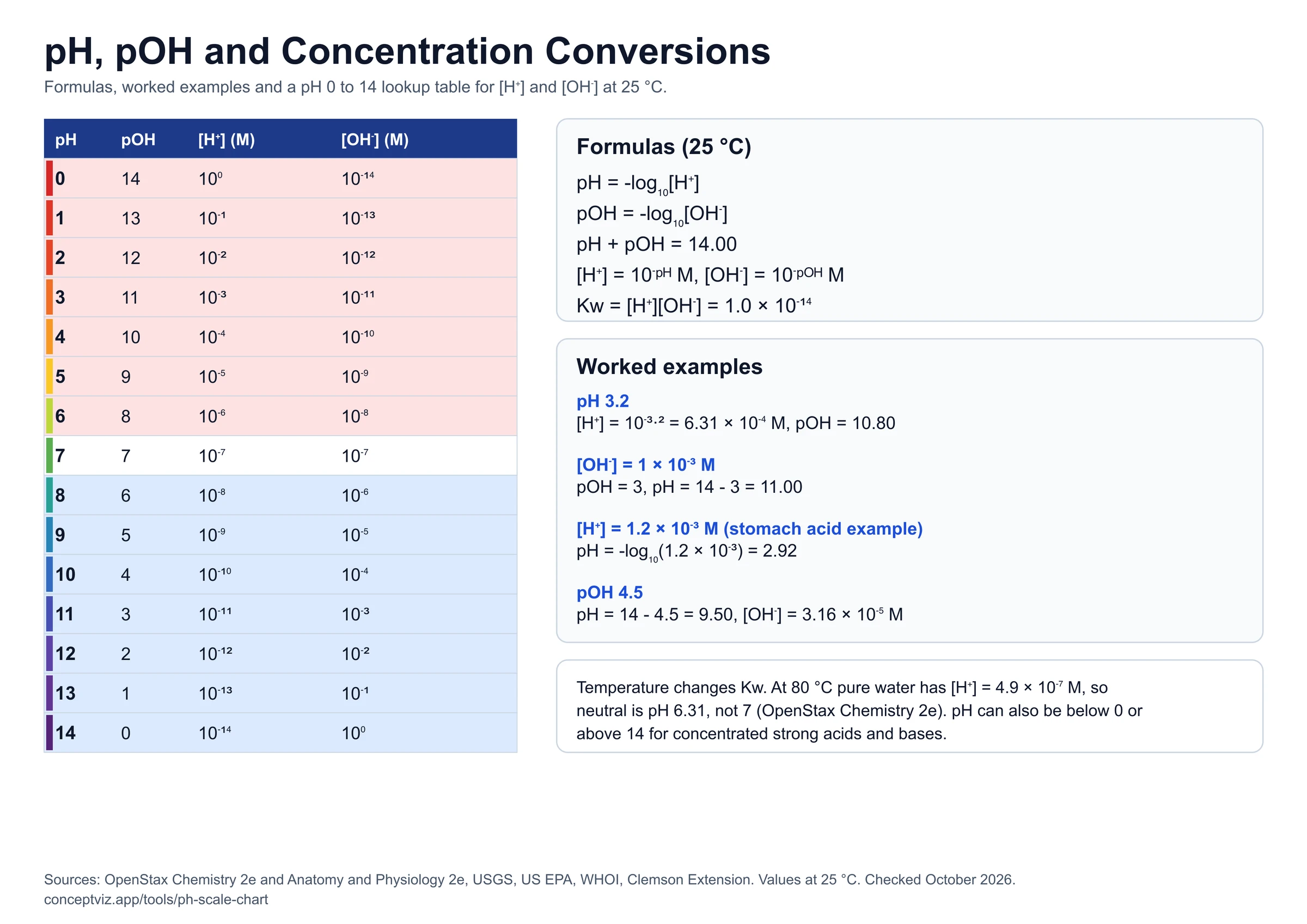 Lookup table of pH 0 to 14 with pOH, hydrogen ion and hydroxide ion concentrations, the pH formulas and four worked conversion examples