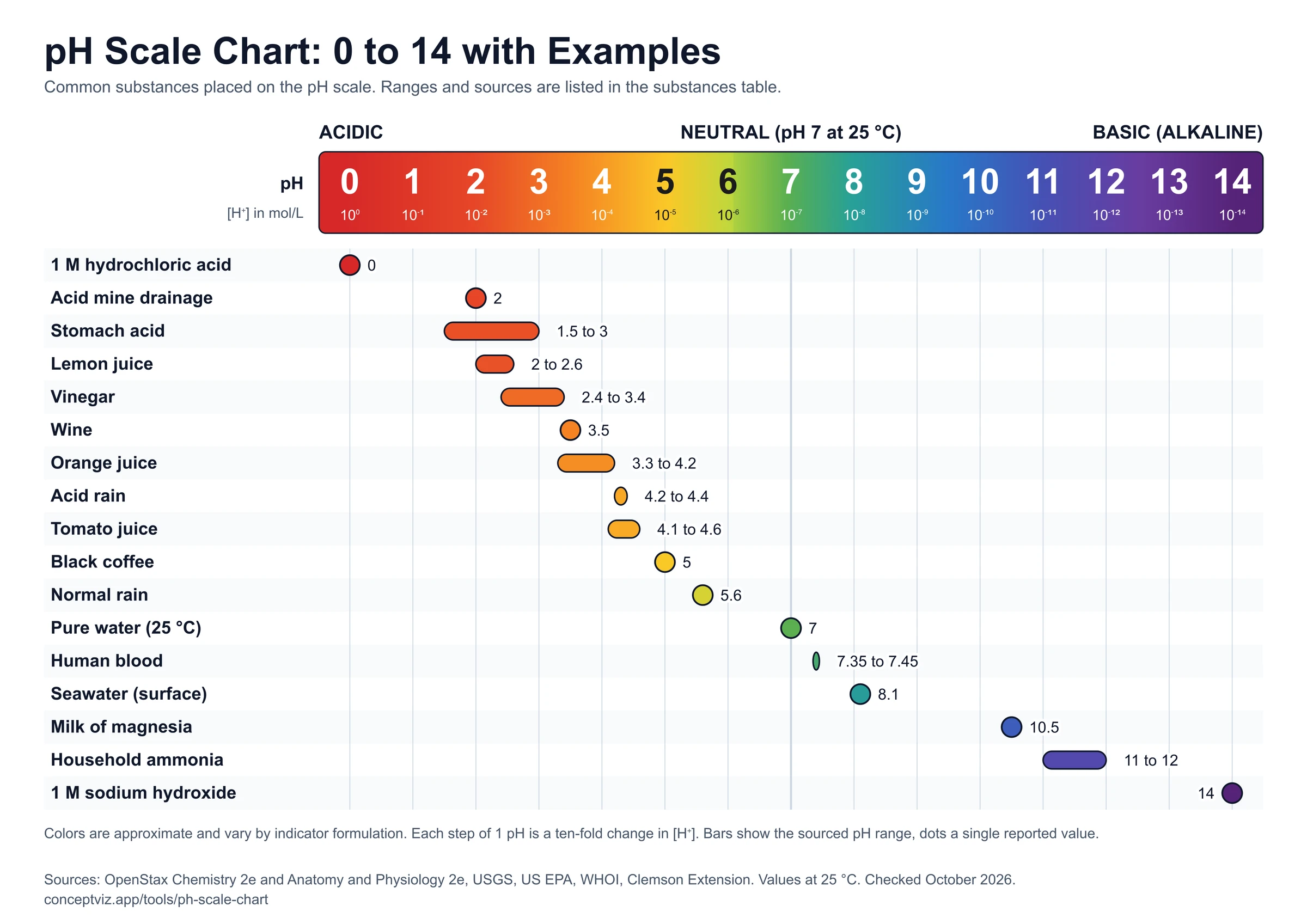 pH scale chart from 0 to 14 as a red to purple color band with seventeen common substances such as lemon juice, normal rain, pure water, seawater and household ammonia placed at their sourced pH ranges