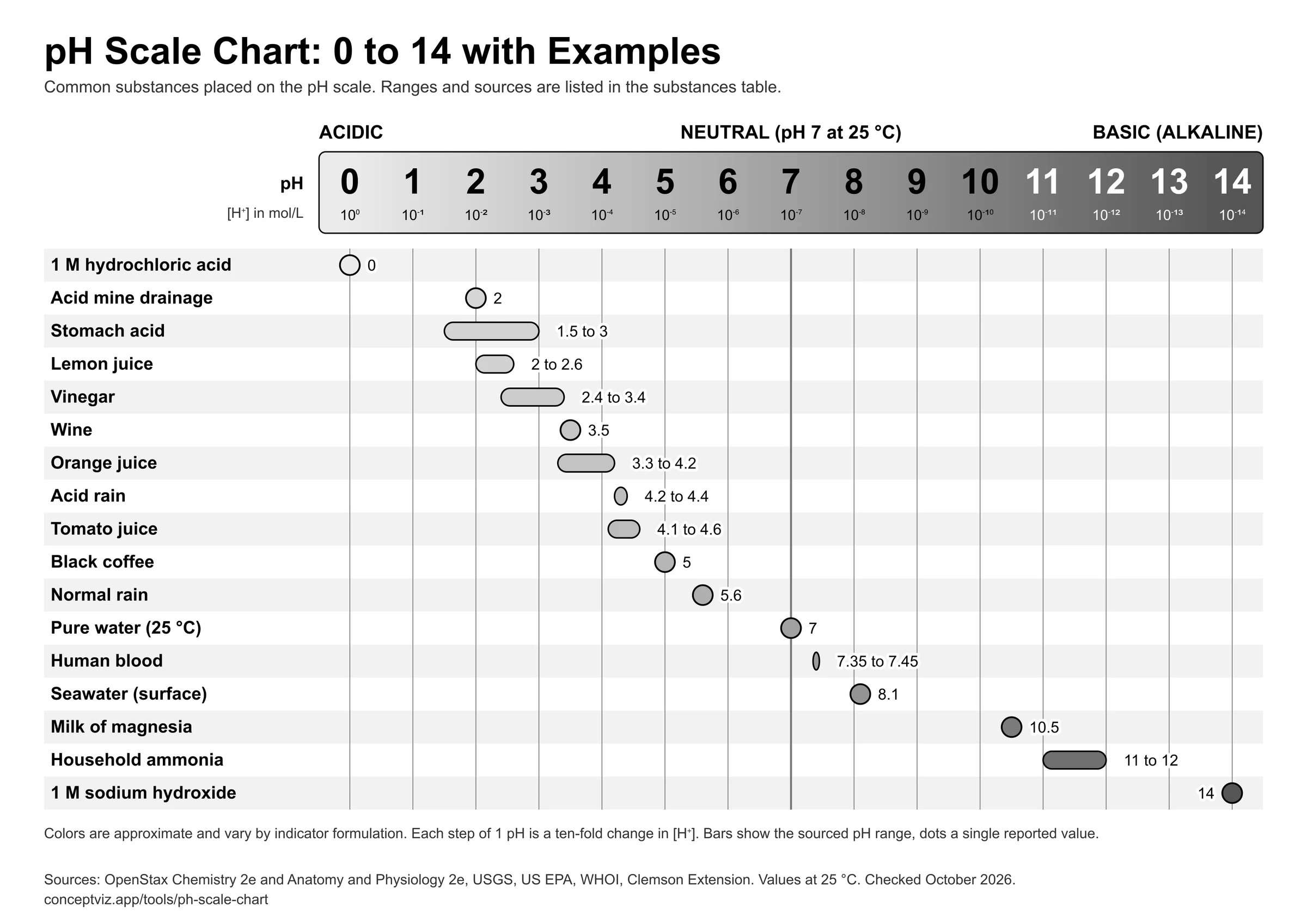 Black and white printable pH scale chart from 0 to 14 in grays with the same substance ranges as the color chart