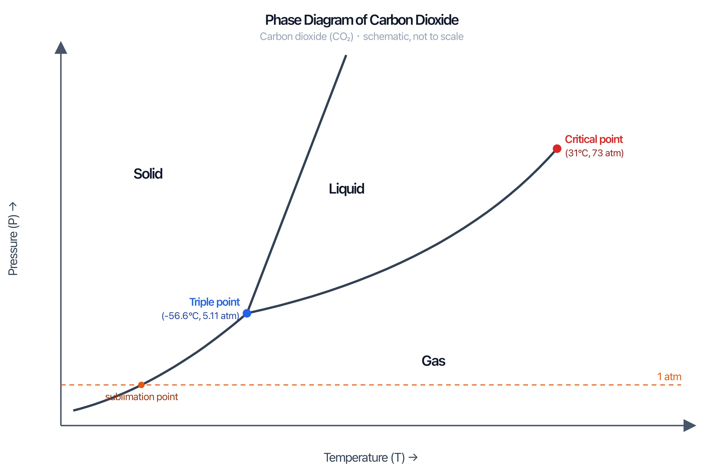 P-T phase diagram of carbon dioxide showing the triple point above 1 atm and the sublimation point at atmospheric pressure