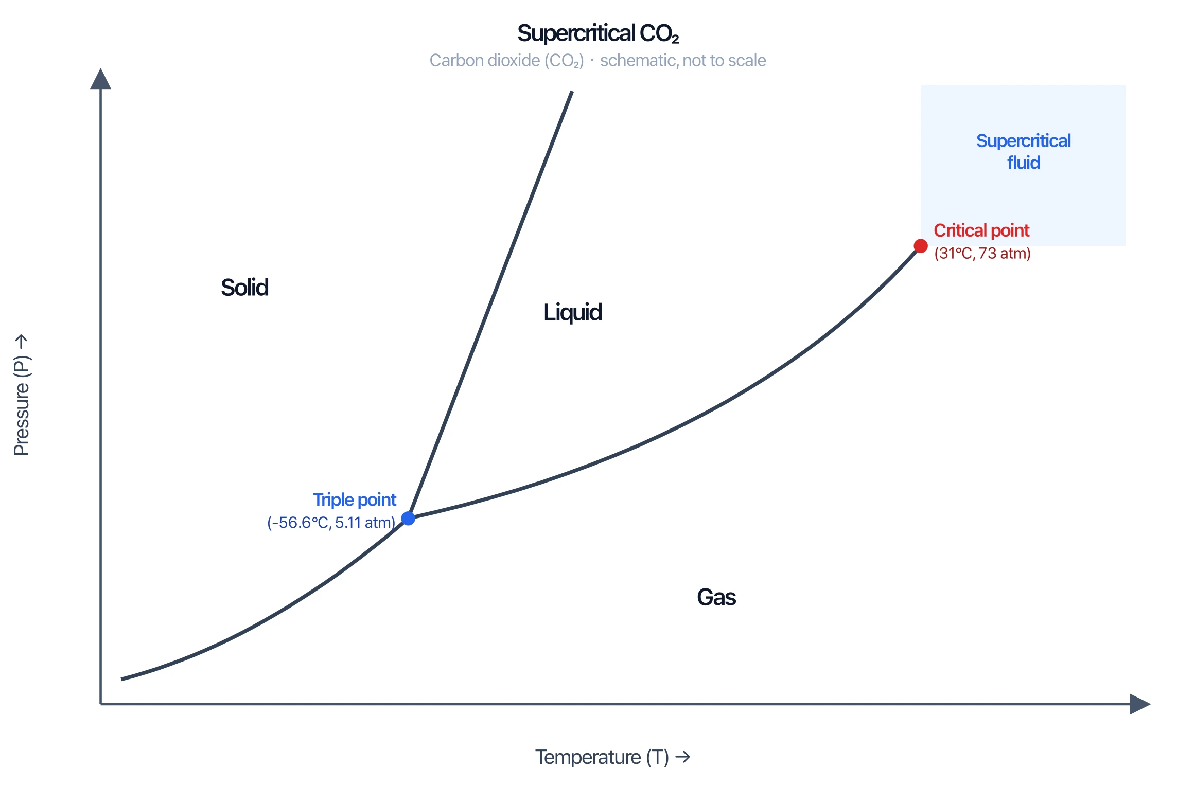 Phase diagram of carbon dioxide highlighting the supercritical fluid region beyond the critical point