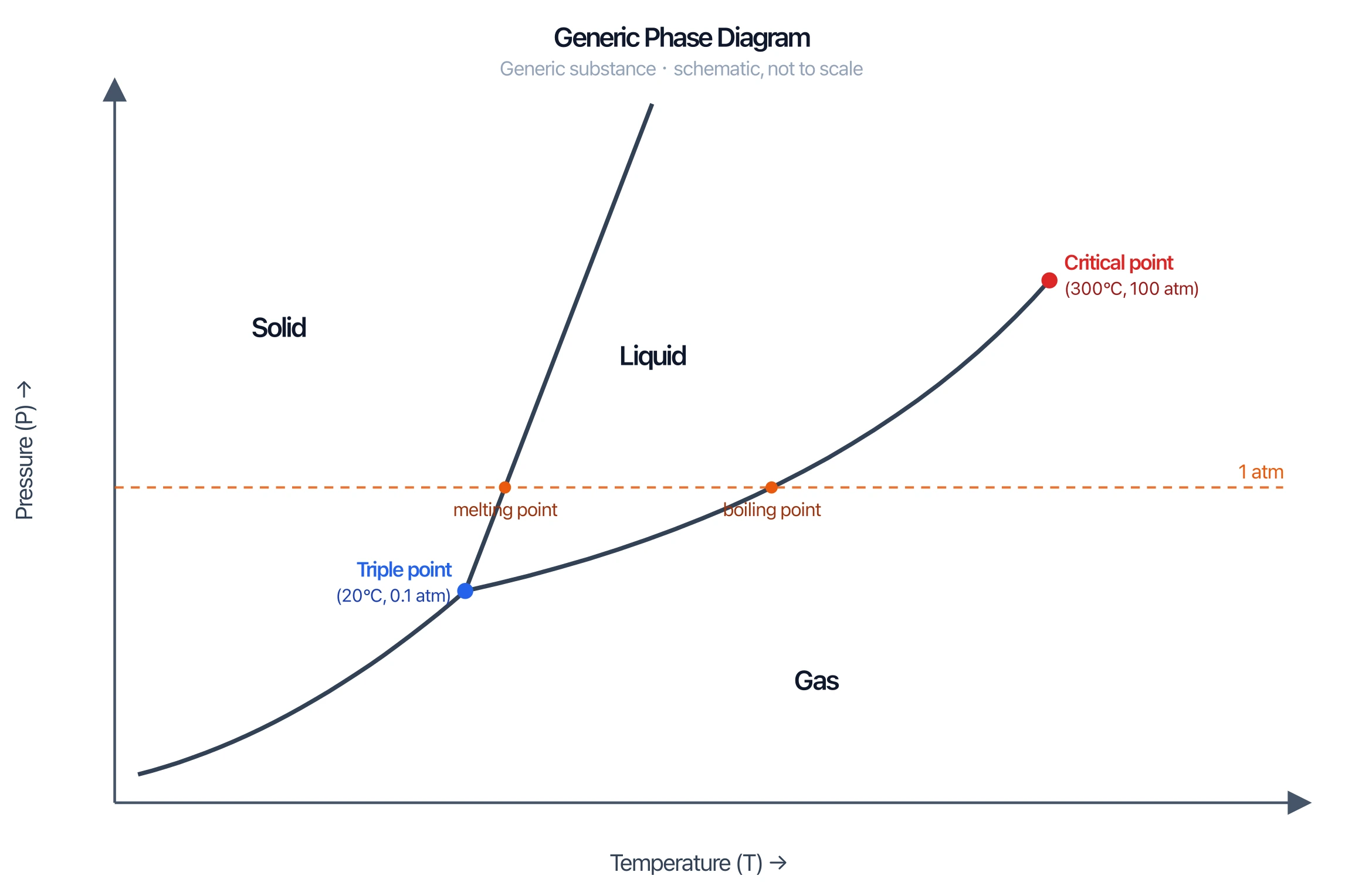 Generic P-T phase diagram with solid, liquid, and gas regions, triple point, and critical point