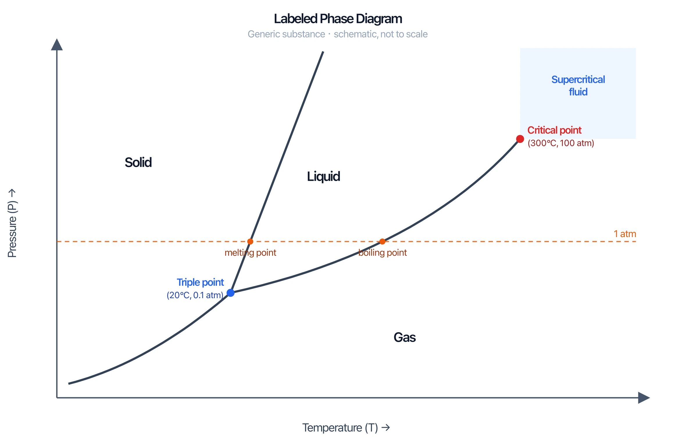 Fully labeled phase diagram with all regions, the triple point, critical point, supercritical region, and 1 atm line