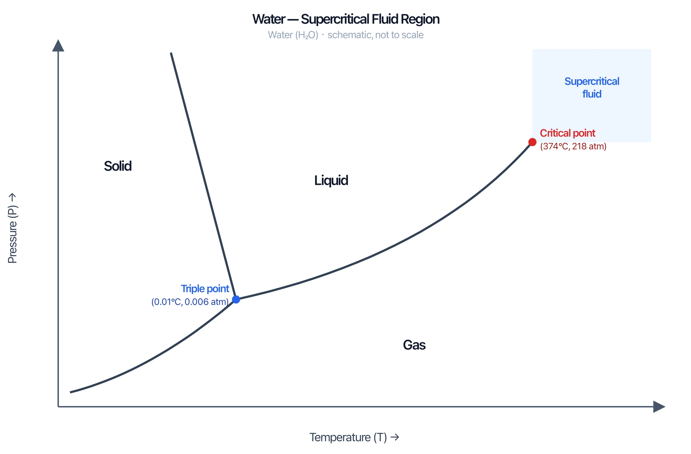 Phase diagram of water with the supercritical fluid region highlighted beyond the critical point