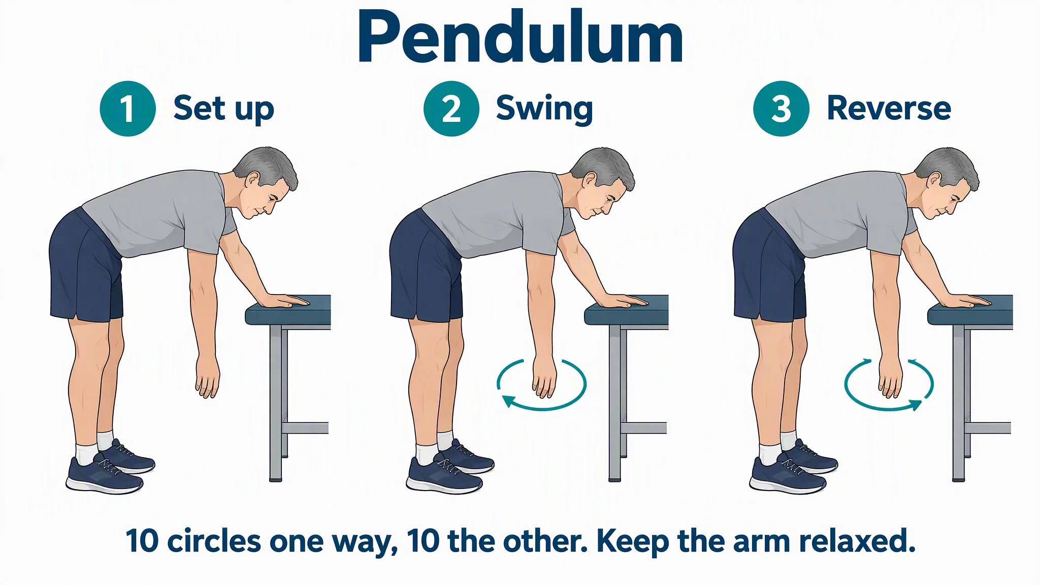 AI-generated exercise illustration of a shoulder pendulum in three steps: set up bent forward with one hand on a table, swing the arm in a circle, reverse the circle