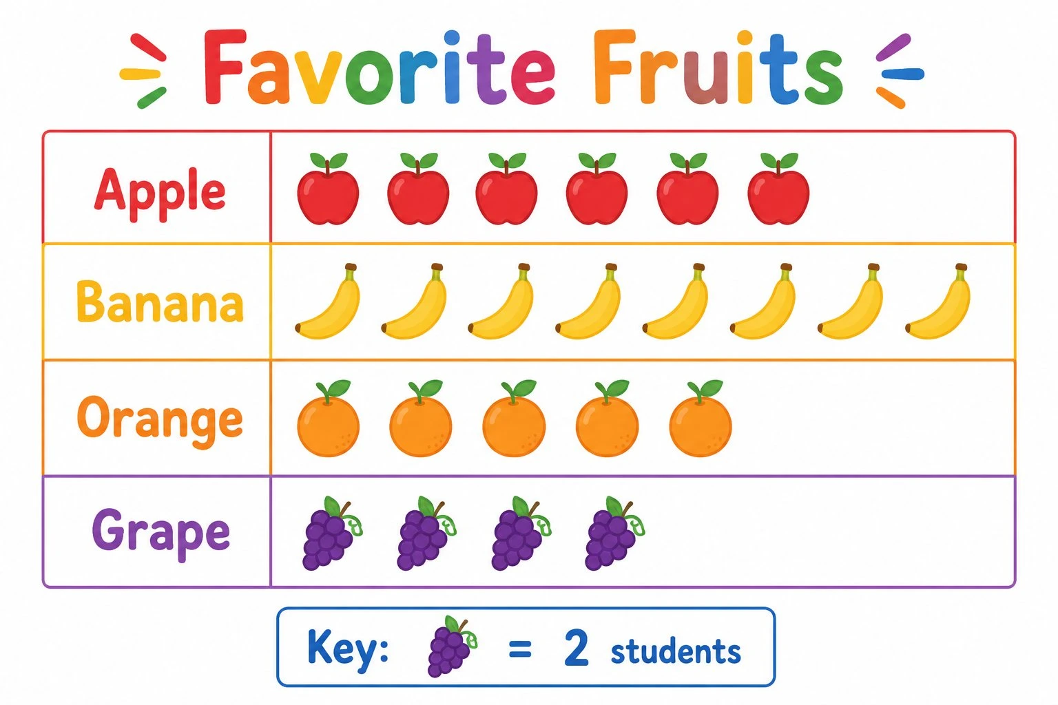 Pictograph of favorite fruits with apple icons and a key
