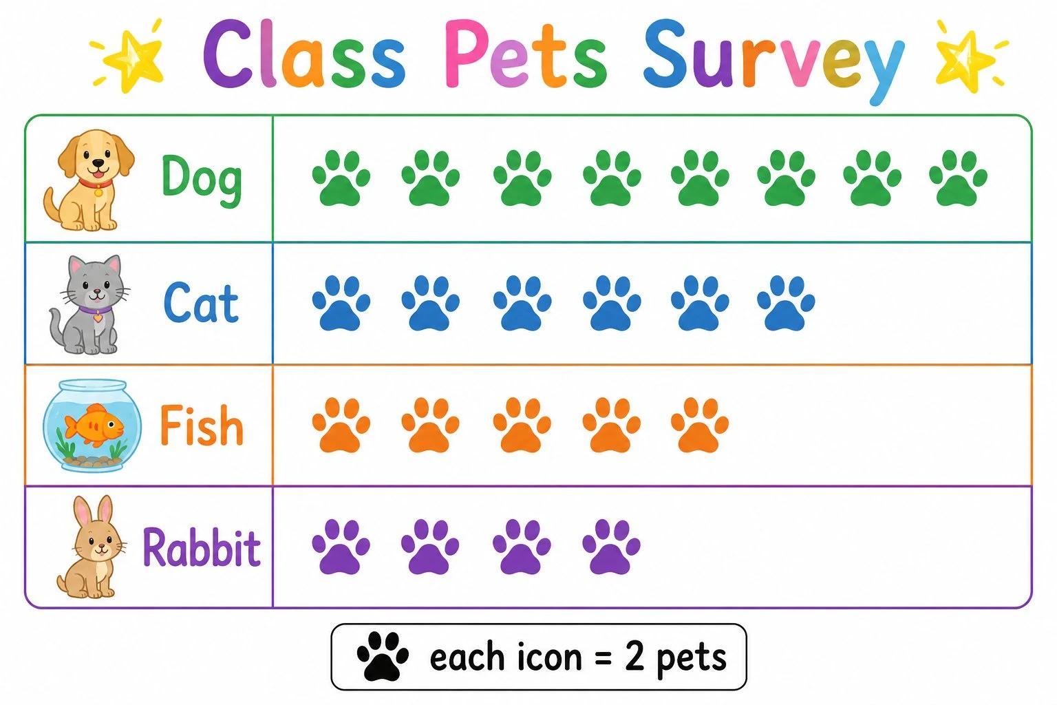 Pictograph of a pets survey with icon rows and a key