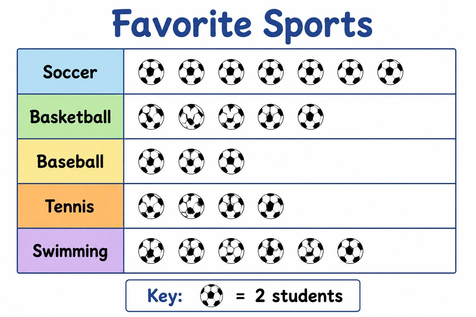 Pictograph with a prominent key explaining each icon value