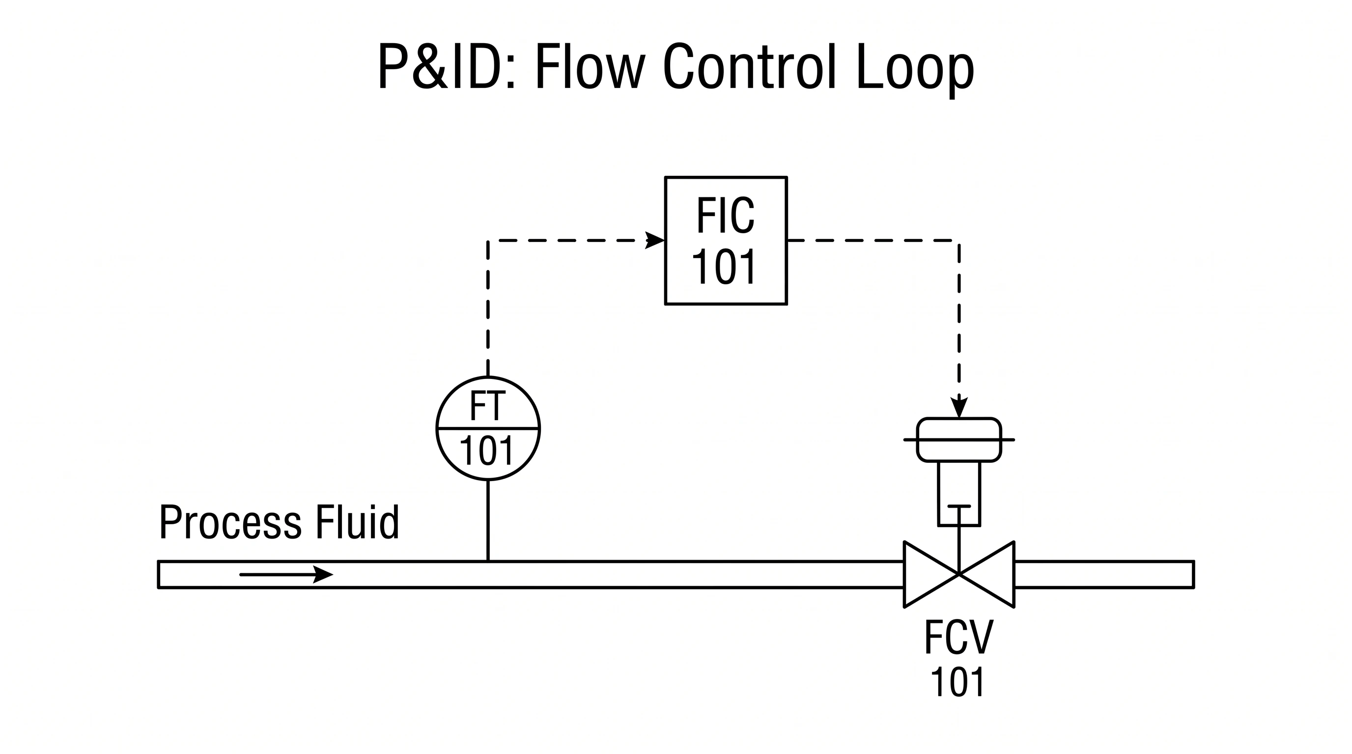 A P&ID feedback control loop with a flow transmitter, flow indicating controller, and flow control valve