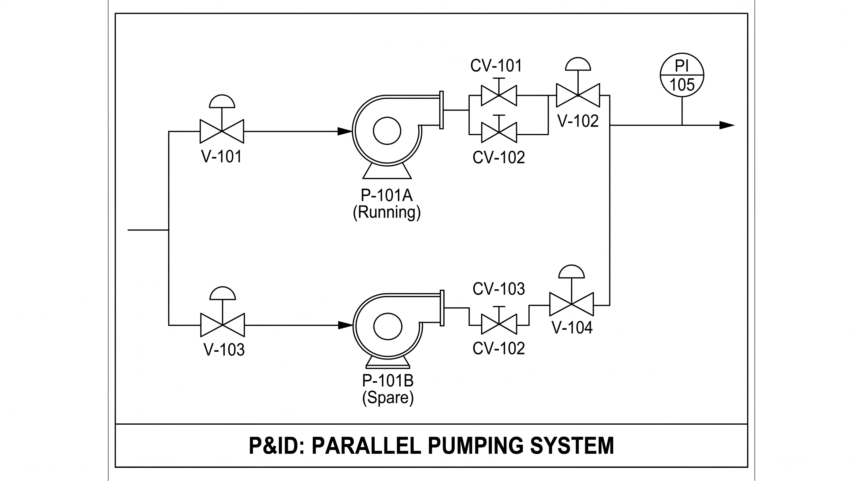 A P&ID of two centrifugal pumps in parallel with suction, discharge, and check valves