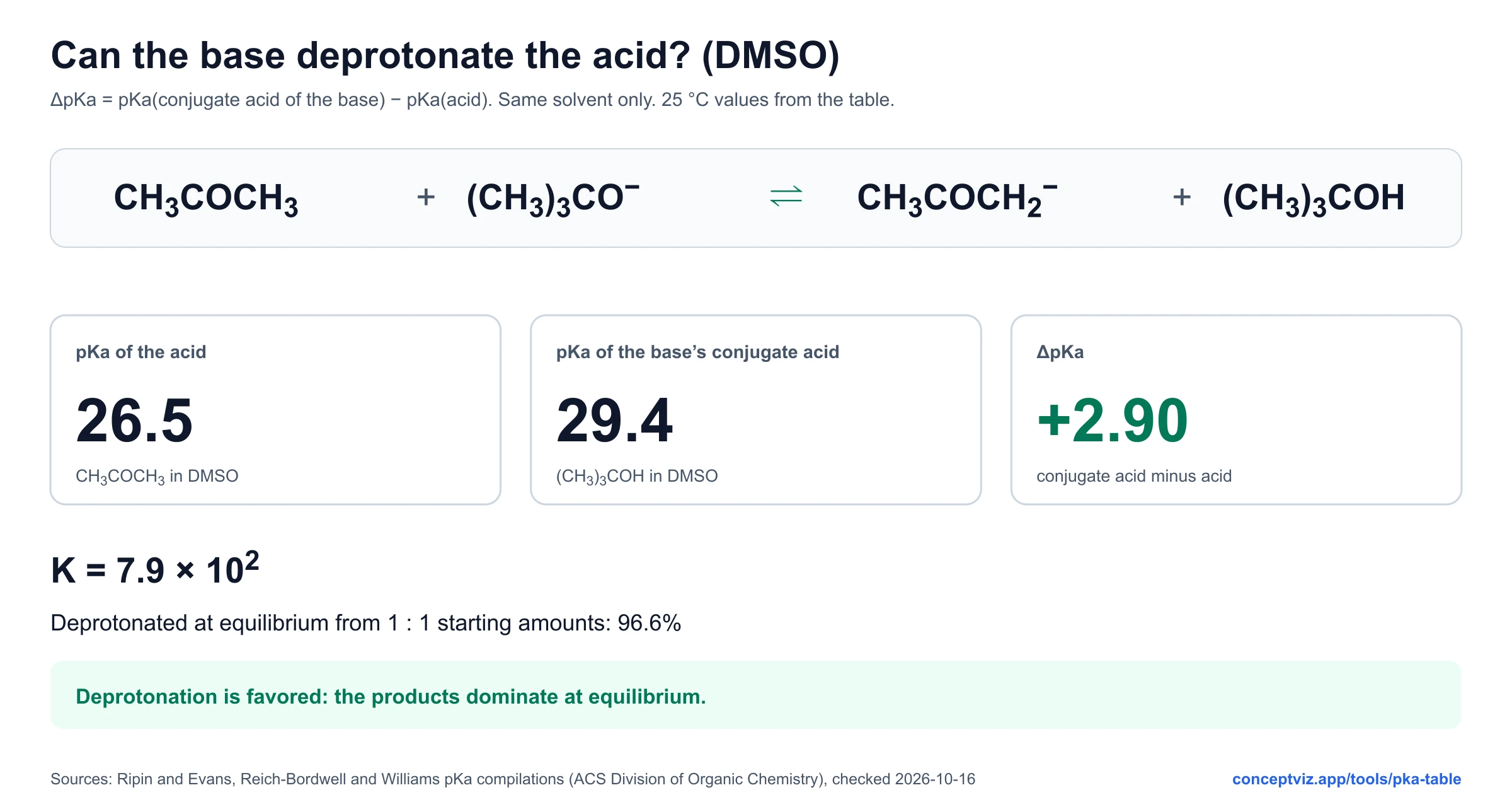 Worked deprotonation check in DMSO: acetone pKa 26.5, tert-butanol pKa 29.4, delta pKa plus 2.90, K about 790 and 96.6 percent deprotonated